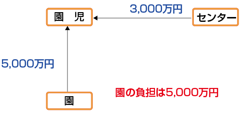 損害賠償責任保険に加入せず、日本スポーツ振興センターに免責特約なしで加入