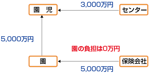 損害賠償責任保険に加入し、日本スポーツ振興センターに免責特約ありで加入