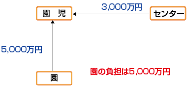 損害賠償責任保険に加入せず、日本スポーツ振興センターに免責特約ありで加入