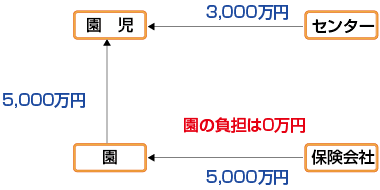 損害賠償責任保険に加入し、日本スポーツ振興センターに免責特約ありで加入